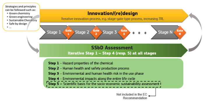 The SSbD framework from JRC